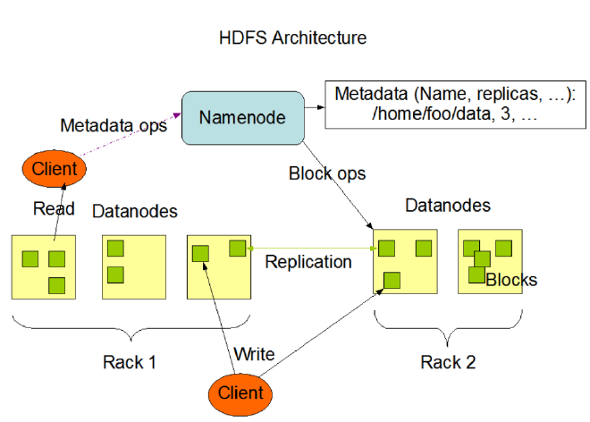 HDFS 架构