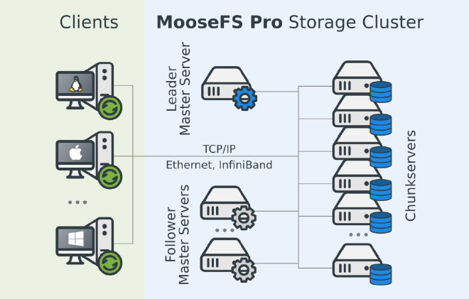 MooseFS 架构