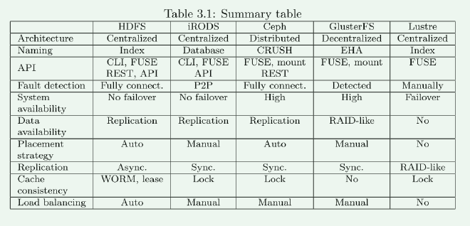 Table 3.1: Summary table