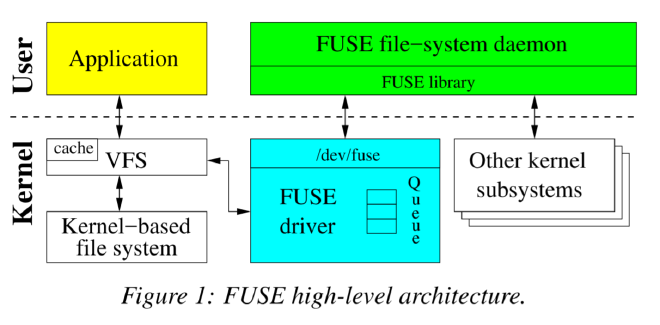 图1：FUSE 高层次架构